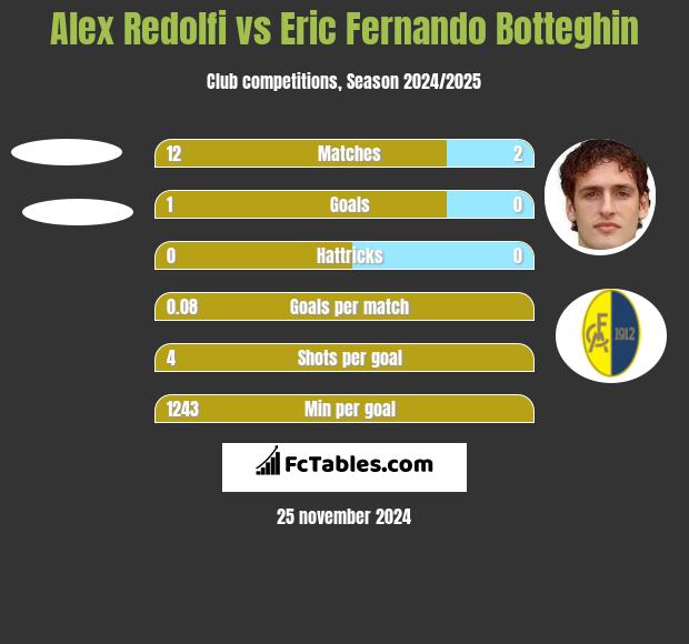 Alex Redolfi vs Eric Fernando Botteghin h2h player stats