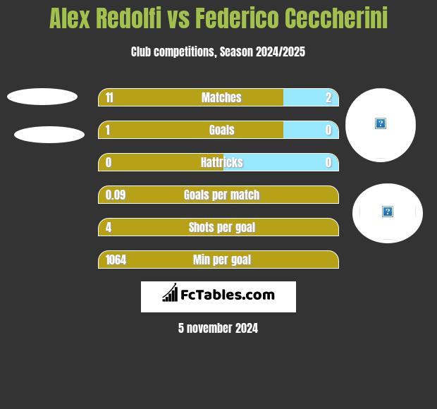 Alex Redolfi vs Federico Ceccherini h2h player stats