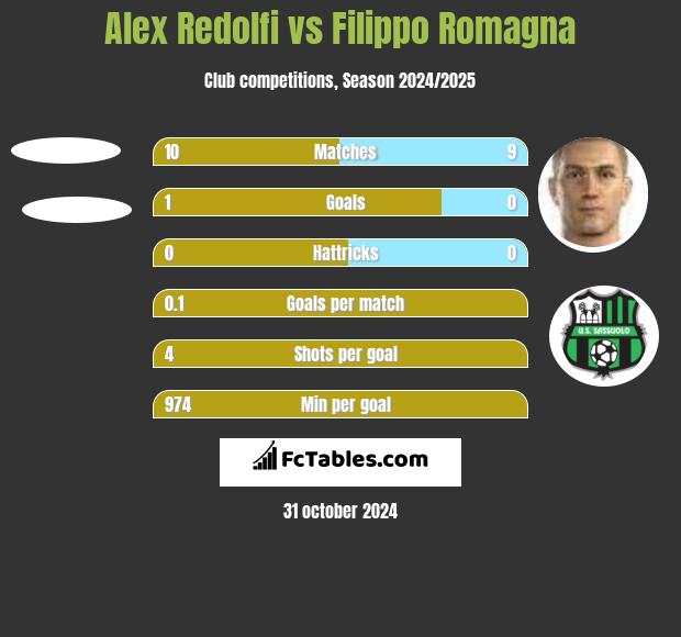 Alex Redolfi vs Filippo Romagna h2h player stats