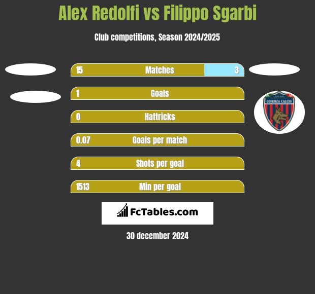 Alex Redolfi vs Filippo Sgarbi h2h player stats