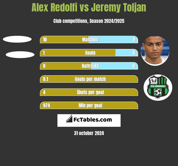 Alex Redolfi vs Jeremy Toljan h2h player stats