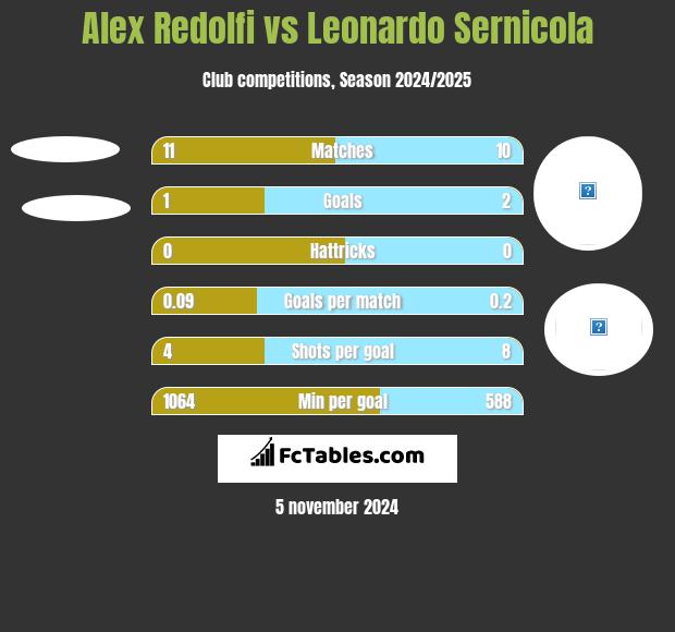 Alex Redolfi vs Leonardo Sernicola h2h player stats