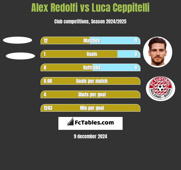 Alex Redolfi vs Luca Ceppitelli h2h player stats