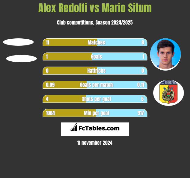 Alex Redolfi vs Mario Situm h2h player stats