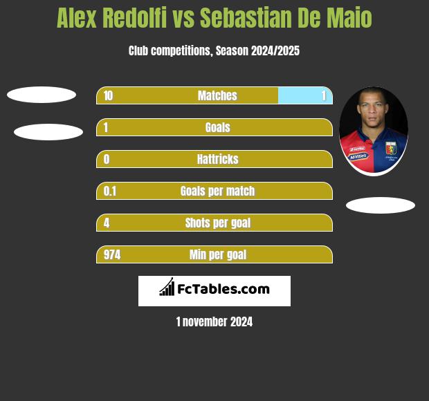 Alex Redolfi vs Sebastian De Maio h2h player stats