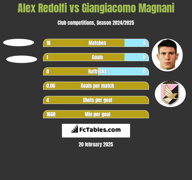 Alex Redolfi vs Giangiacomo Magnani h2h player stats