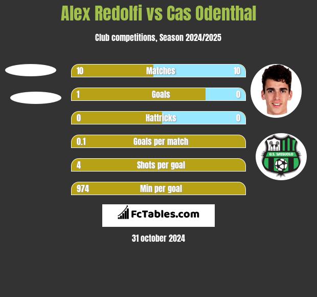 Alex Redolfi vs Cas Odenthal h2h player stats