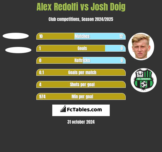 Alex Redolfi vs Josh Doig h2h player stats