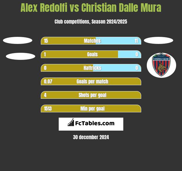 Alex Redolfi vs Christian Dalle Mura h2h player stats