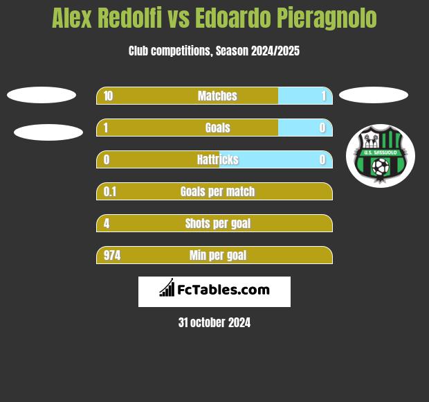 Alex Redolfi vs Edoardo Pieragnolo h2h player stats