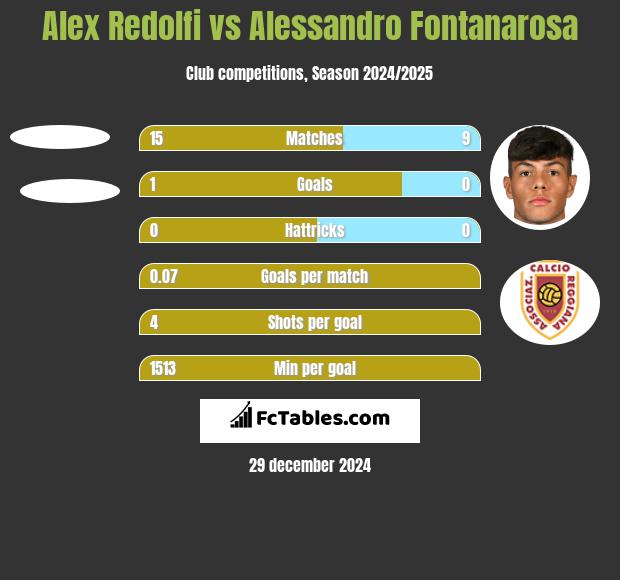 Alex Redolfi vs Alessandro Fontanarosa h2h player stats