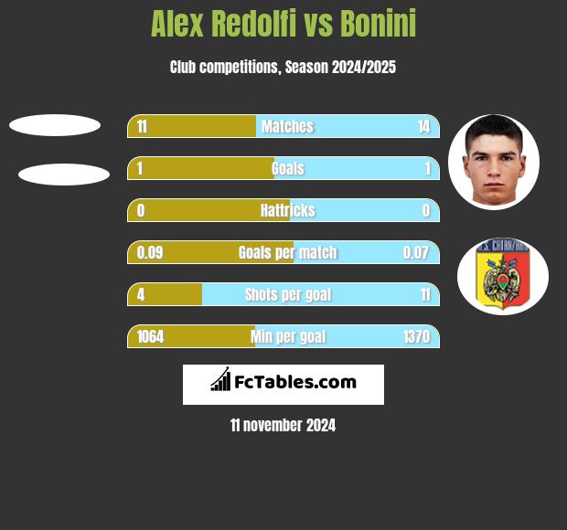 Alex Redolfi vs Bonini h2h player stats