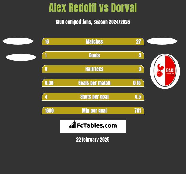 Alex Redolfi vs Dorval h2h player stats