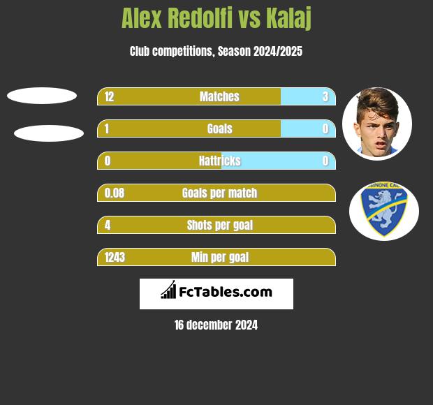 Alex Redolfi vs Kalaj h2h player stats