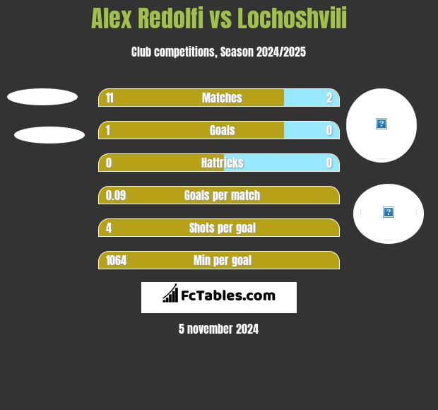 Alex Redolfi vs Lochoshvili h2h player stats