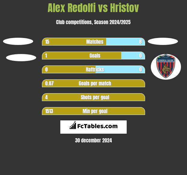 Alex Redolfi vs Hristov h2h player stats