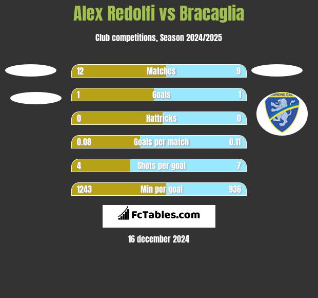 Alex Redolfi vs Bracaglia h2h player stats