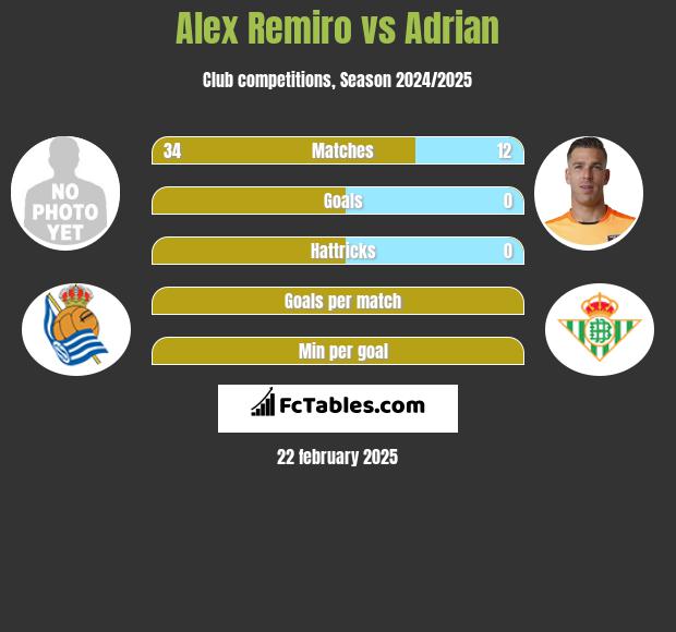 Alex Remiro vs Adrian h2h player stats