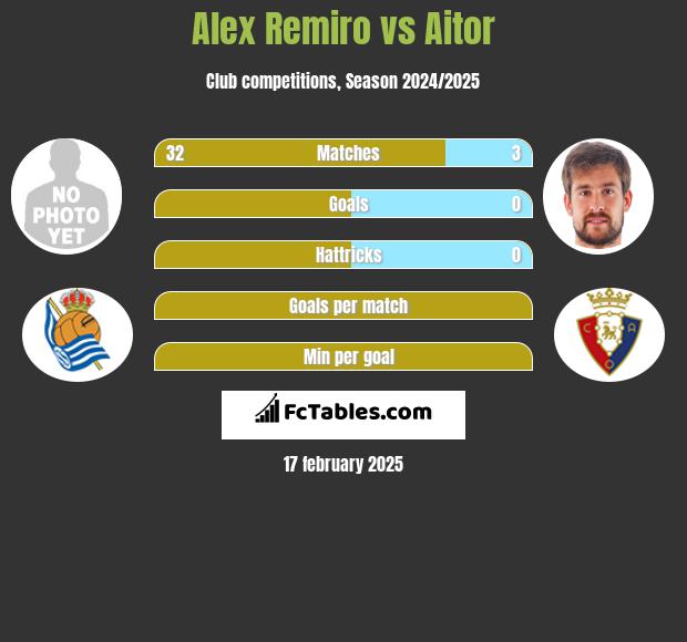 Alex Remiro vs Aitor h2h player stats