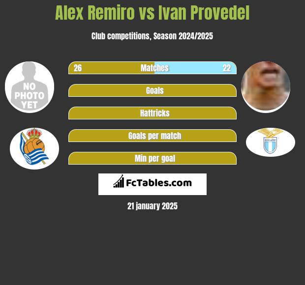 Alex Remiro vs Ivan Provedel h2h player stats