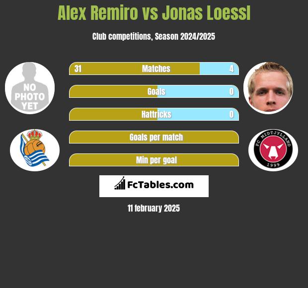 Alex Remiro vs Jonas Loessl h2h player stats