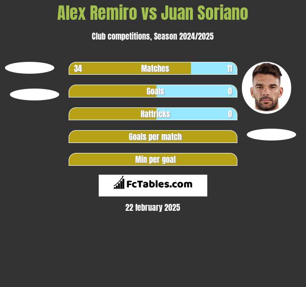 Alex Remiro vs Juan Soriano h2h player stats