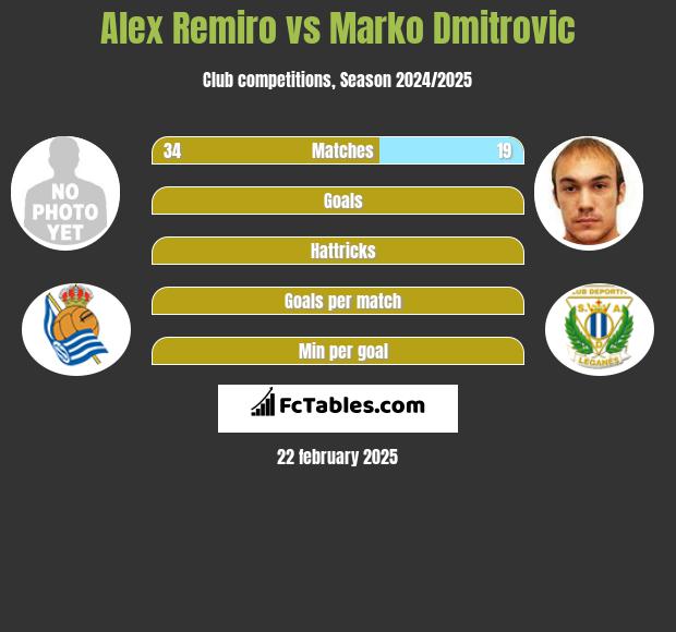 Alex Remiro vs Marko Dmitrovic h2h player stats