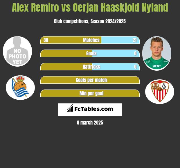 Alex Remiro vs Oerjan Haaskjold Nyland h2h player stats