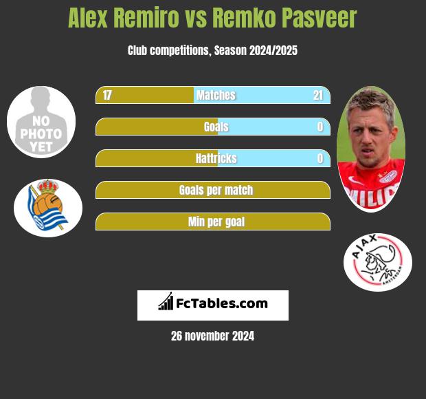 Alex Remiro vs Remko Pasveer h2h player stats