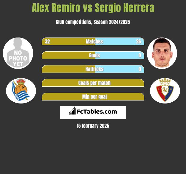 Alex Remiro vs Sergio Herrera h2h player stats