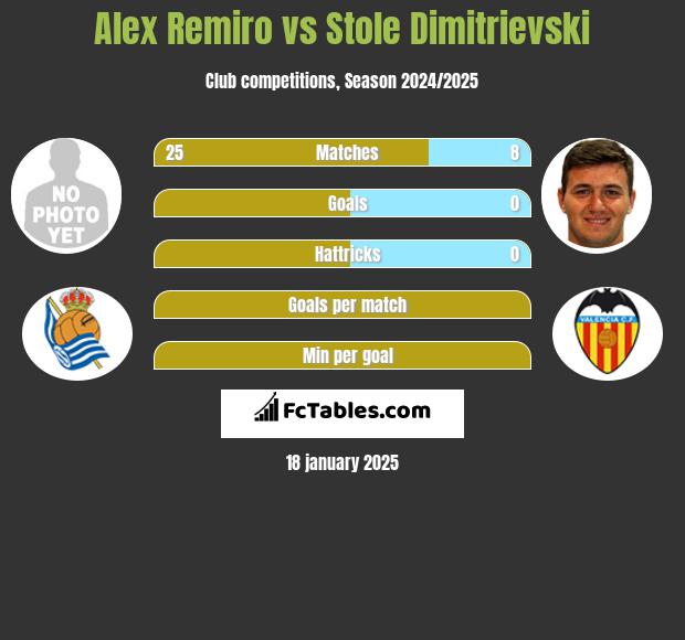 Alex Remiro vs Stole Dimitrievski h2h player stats