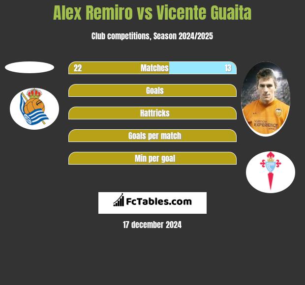 Alex Remiro vs Vicente Guaita h2h player stats