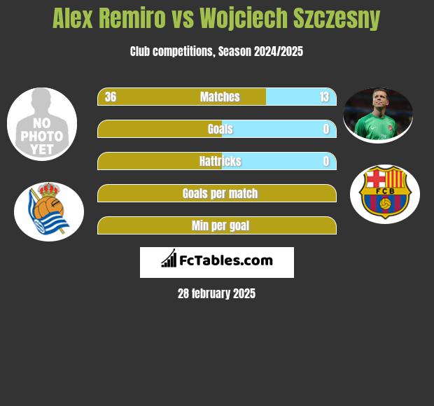 Alex Remiro vs Wojciech Szczęsny h2h player stats