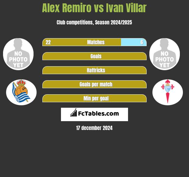 Alex Remiro vs Ivan Villar h2h player stats