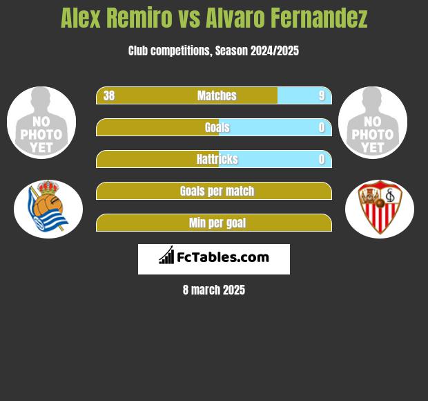 Alex Remiro vs Alvaro Fernandez h2h player stats