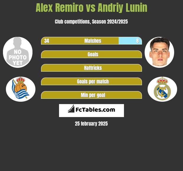 Alex Remiro vs Andriy Lunin h2h player stats