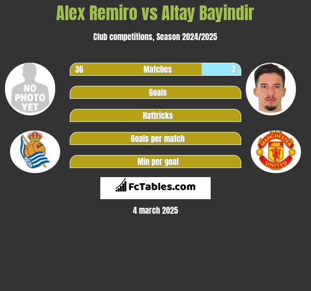 Alex Remiro vs Altay Bayindir h2h player stats