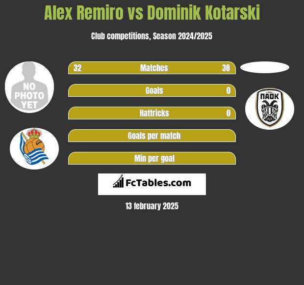 Alex Remiro vs Dominik Kotarski h2h player stats