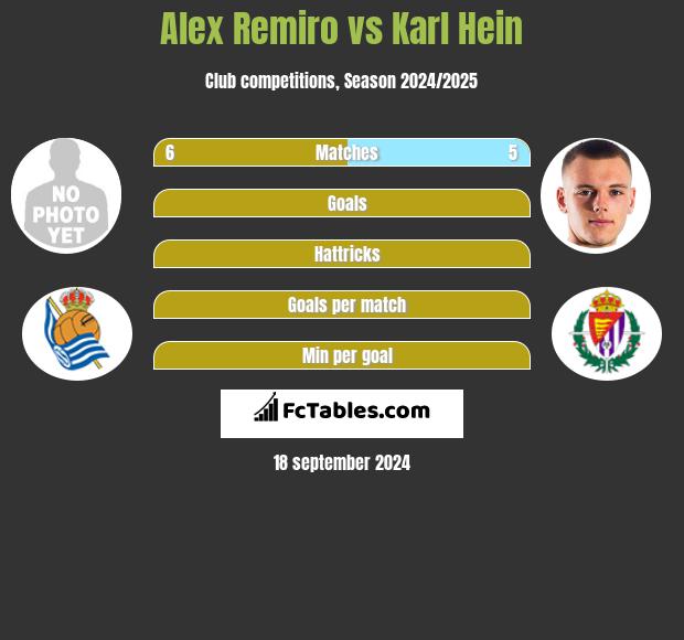 Alex Remiro vs Karl Hein h2h player stats