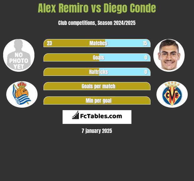 Alex Remiro vs Diego Conde h2h player stats