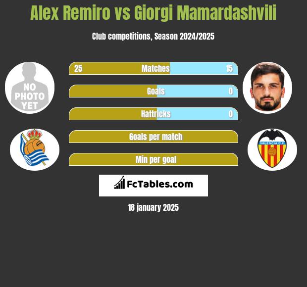 Alex Remiro vs Giorgi Mamardashvili h2h player stats