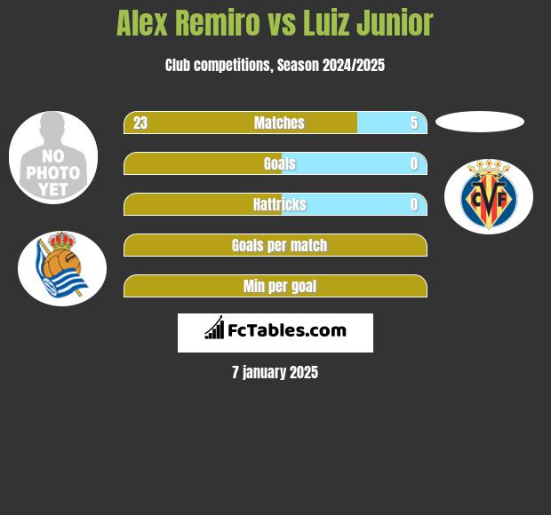 Alex Remiro vs Luiz Junior h2h player stats