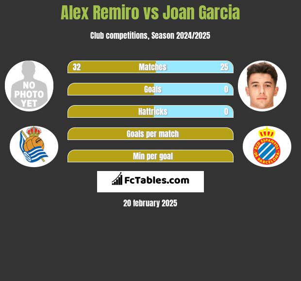 Alex Remiro vs Joan Garcia h2h player stats