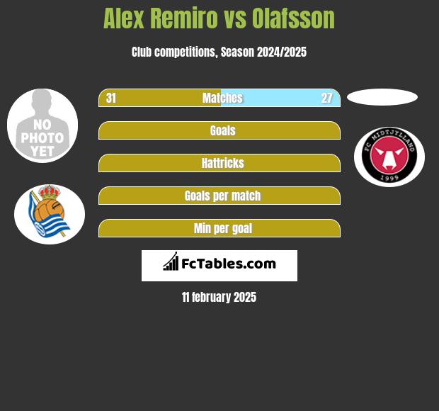 Alex Remiro vs Olafsson h2h player stats