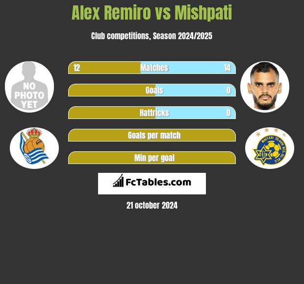 Alex Remiro vs Mishpati h2h player stats