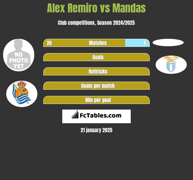 Alex Remiro vs Mandas h2h player stats