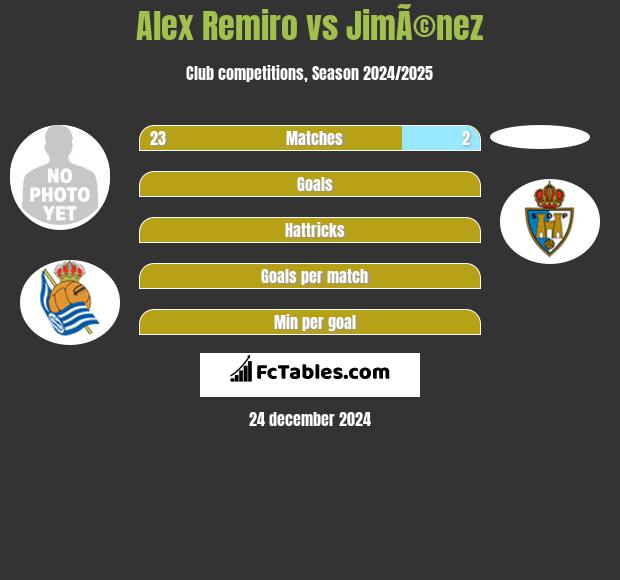 Alex Remiro vs JimÃ©nez h2h player stats