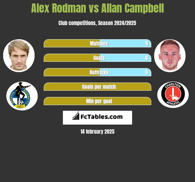 Alex Rodman vs Allan Campbell h2h player stats