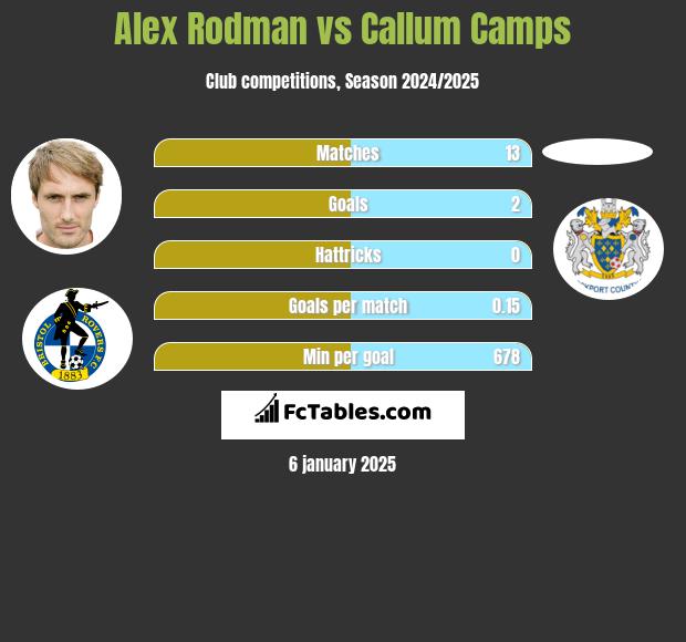 Alex Rodman vs Callum Camps h2h player stats