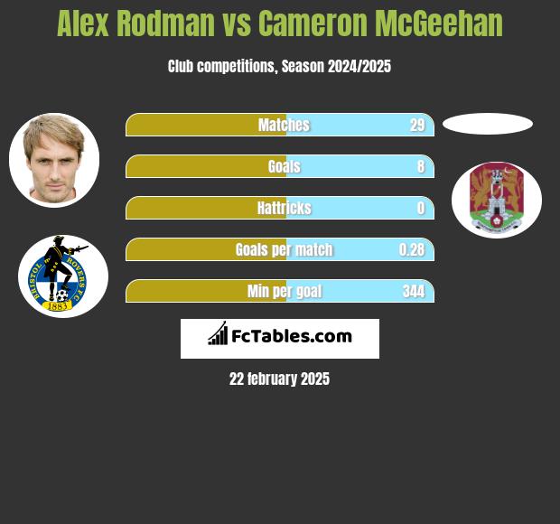 Alex Rodman vs Cameron McGeehan h2h player stats